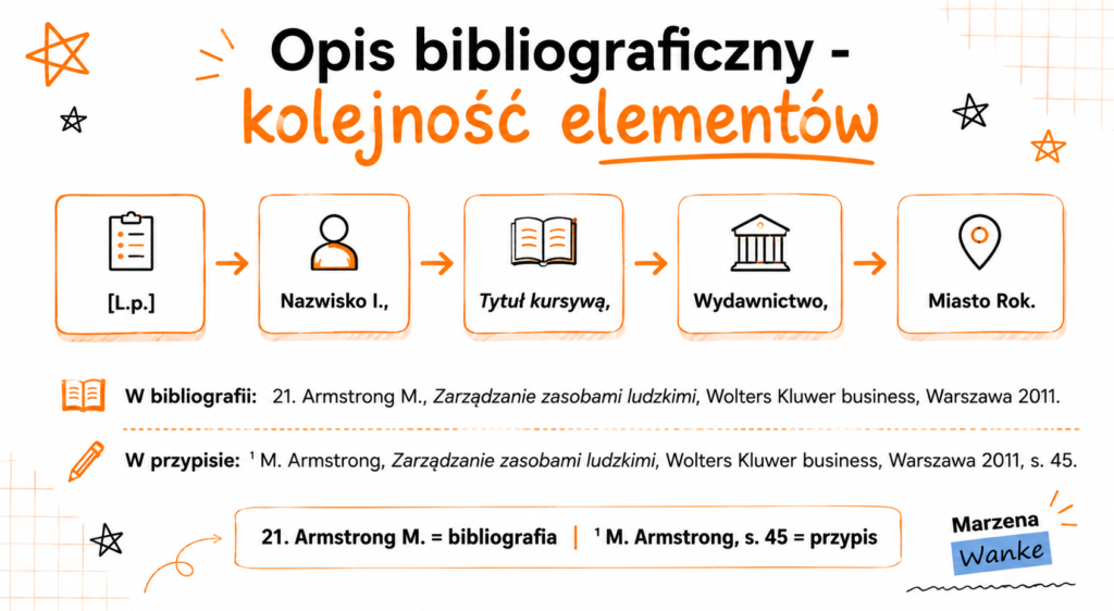 Schemat kolejności elementów opisu bibliograficznego pracy licencjackiej: L.p., Nazwisko I., tytuł kursywą, wydawnictwo, miasto i rok - z przykładem Armstrong M.