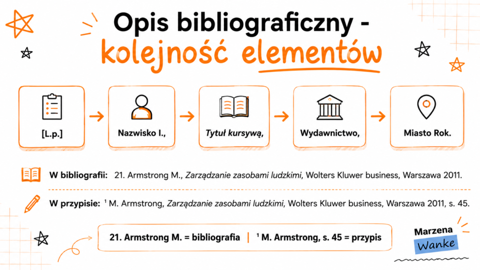 Schemat kolejności elementów opisu bibliograficznego pracy licencjackiej: L.p., Nazwisko I., tytuł kursywą, wydawnictwo, miasto i rok - z przykładem Armstrong M.