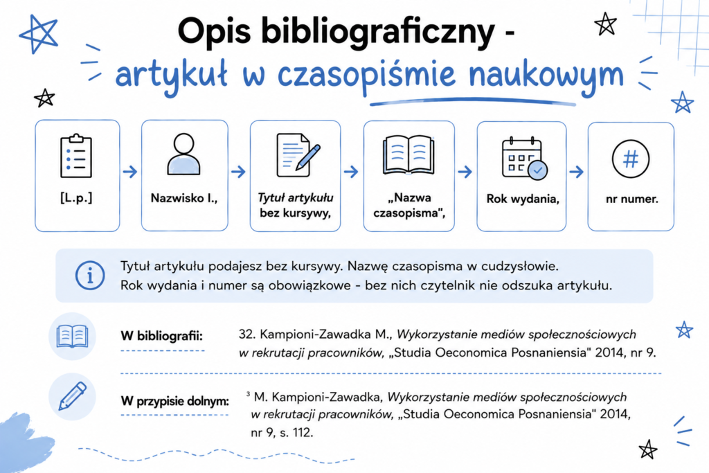 Opis bibliograficzny do artykułu w czasopiśmie naukowym