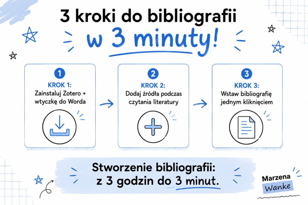 jak zrobić bibliografię automatycznie w Zotero - trzy kroki instalacja zarządzanie generowanie
