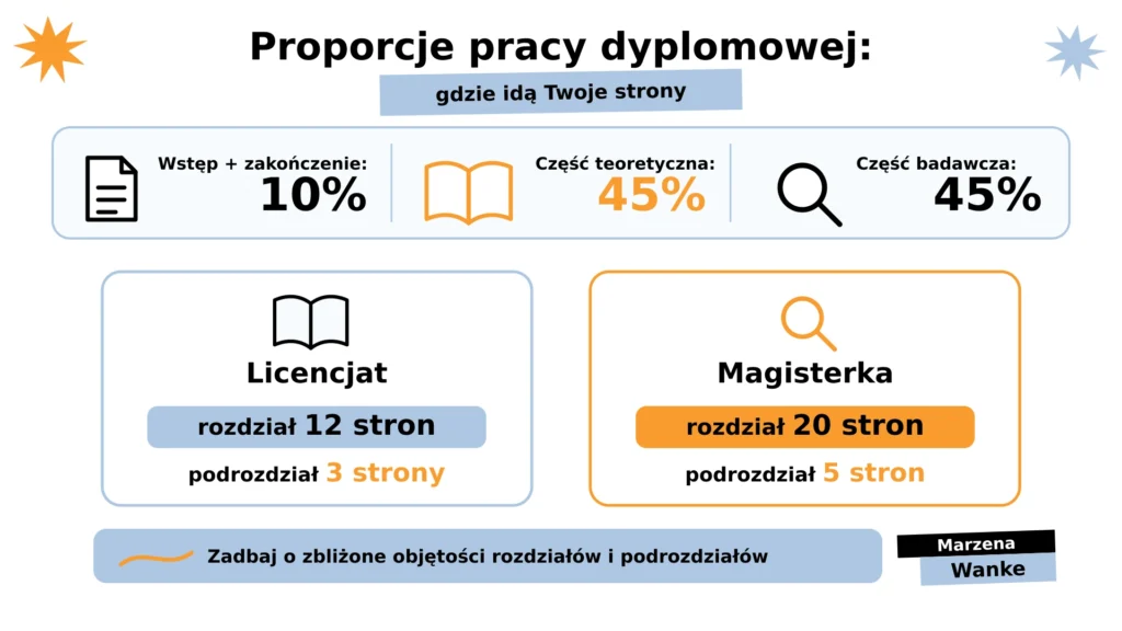 Proporcje pracy dyplomowej: wstęp i zakończenie 10%, część teoretyczna 45%, część badawcza 45%, rozdział 12 stron w licencjacie i 20 stron w magisterce