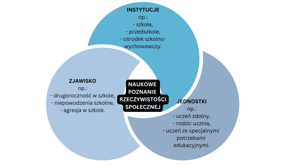 Trzy aspekty badań pedagogicznych – zjawiska, instytucje, jednostki. Przykłady obejmują drugoroczność w szkole, przedszkola oraz uczniów ze specjalnymi potrzebami edukacyjnymi