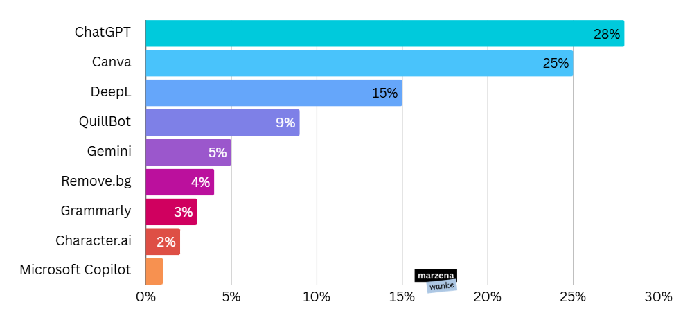 Wykres słupkowy pokazujący udział procentowy najpopularniejszych narzędzi AI w 2025 roku. ChatGPT – 28%, Canva – 25%, DeepL – 15%, QuillBot – 9%, Gemini – 5%, Grammarly – 3%, Character.ai – 2%