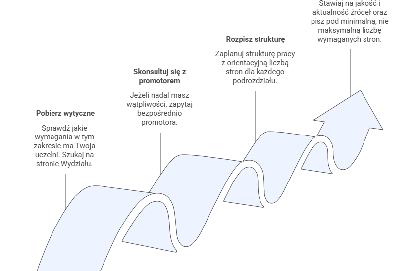 nfografika: Ile stron powinna mieć praca licencjacka — cztery kroki: pobierz wytyczne, skonsultuj się z promotorem, rozpisz strukturę, zacznij pisać