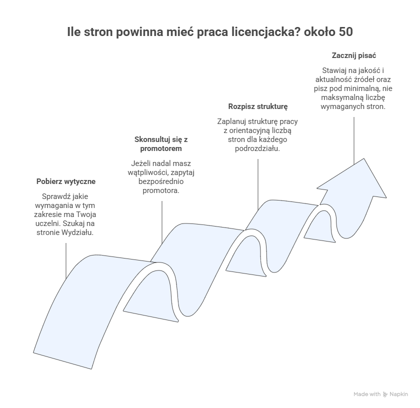 nfografika: Ile stron powinna mieć praca licencjacka — cztery kroki: pobierz wytyczne, skonsultuj się z promotorem, rozpisz strukturę, zacznij pisać
