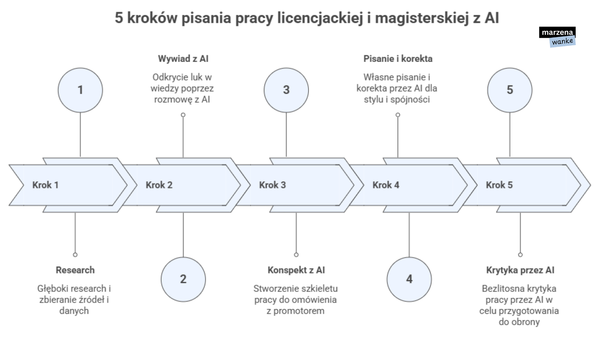 5 kroków pisania pracy licencjackiej i magisterskiej z AI — research, wywiad z AI, konspekt, pisanie i korekta, krytyka przez AI