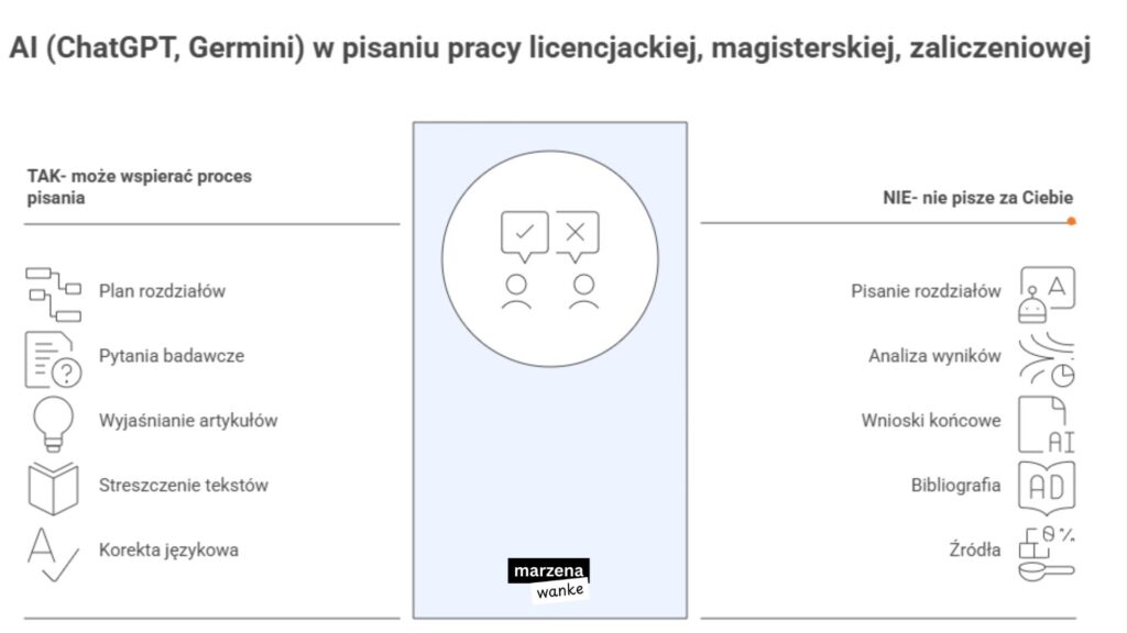 Infografika przedstawiająca dwie kolumny: po lewej stronie zastosowania AI które wspierają pisanie pracy licencjackiej i magisterskiej — plan rozdziałów, pytania badawcze, wyjaśnianie artykułów, streszczenie tekstów, korekta językowa. Po prawej stronie rzeczy których AI nie powinna robić za studenta — pisanie rozdziałów, analiza wyników, wnioski końcowe, bibliografia, źródła.