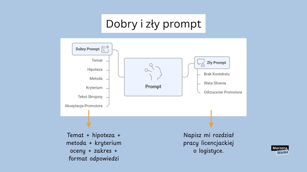 Infografika porównująca dobry i zły prompt AI przy pisaniu pracy licencjackiej. Dobry prompt zawiera temat, hipotezę, metodę i kryterium oceny. Zły prompt — brak kontekstu, wata słowna, odrzucenie promotora.