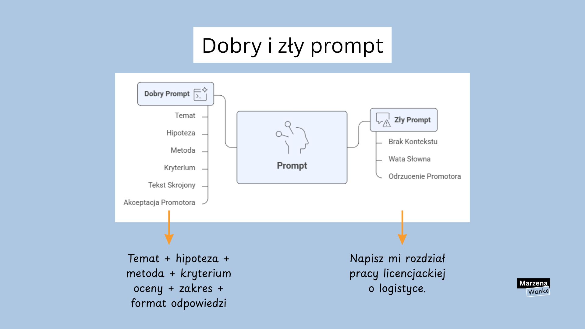 Infografika porównująca dobry i zły prompt AI przy pisaniu pracy licencjackiej. Dobry prompt zawiera temat, hipotezę, metodę i kryterium oceny. Zły prompt — brak kontekstu, wata słowna, odrzucenie promotora.