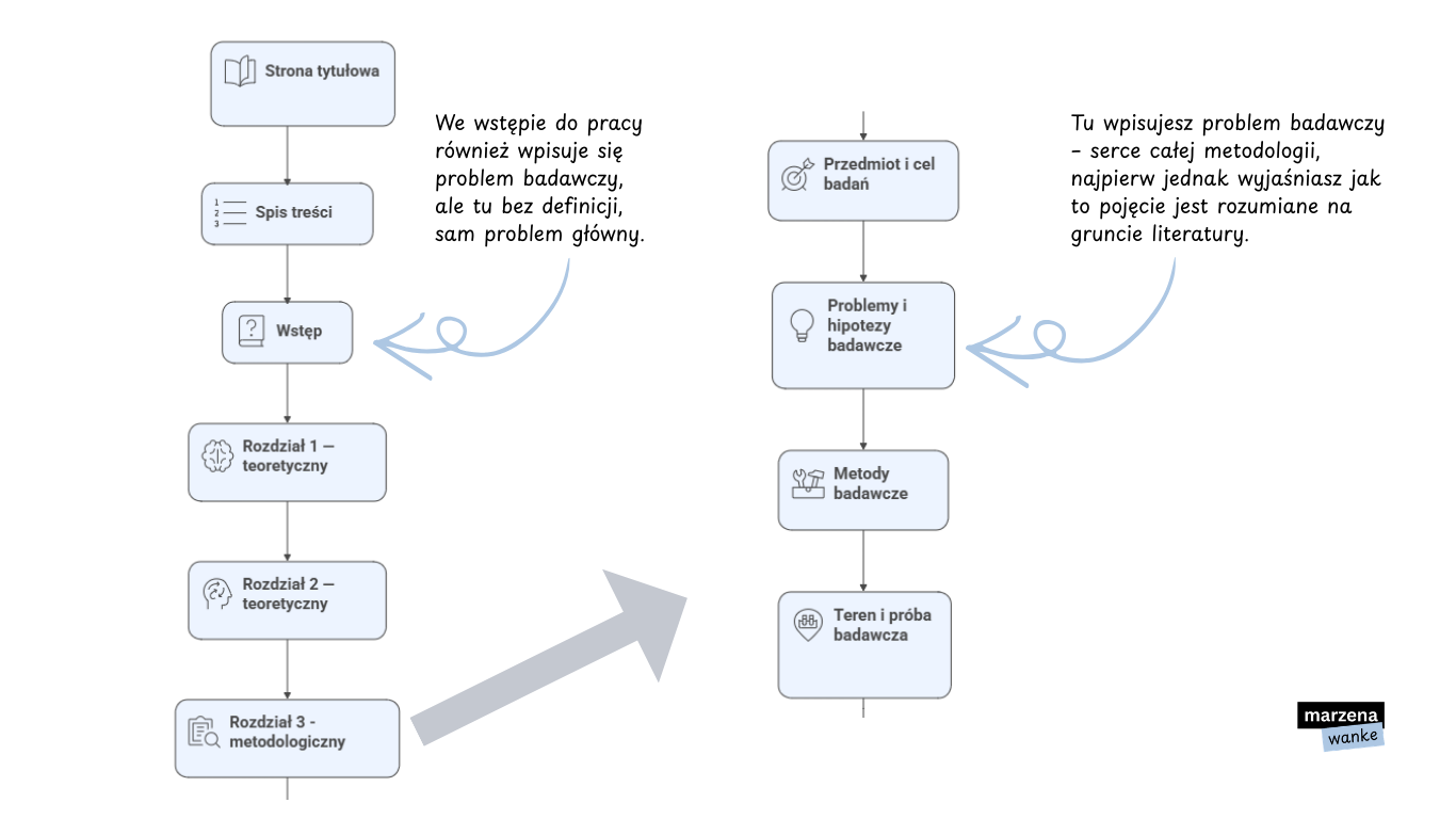 Schemat struktury pracy dyplomowej pokazujący dwa miejsca, w których pojawia się problem badawczy: wstęp oraz podrozdział "Problemy i hipotezy badawcze" w rozdziale metodologicznym