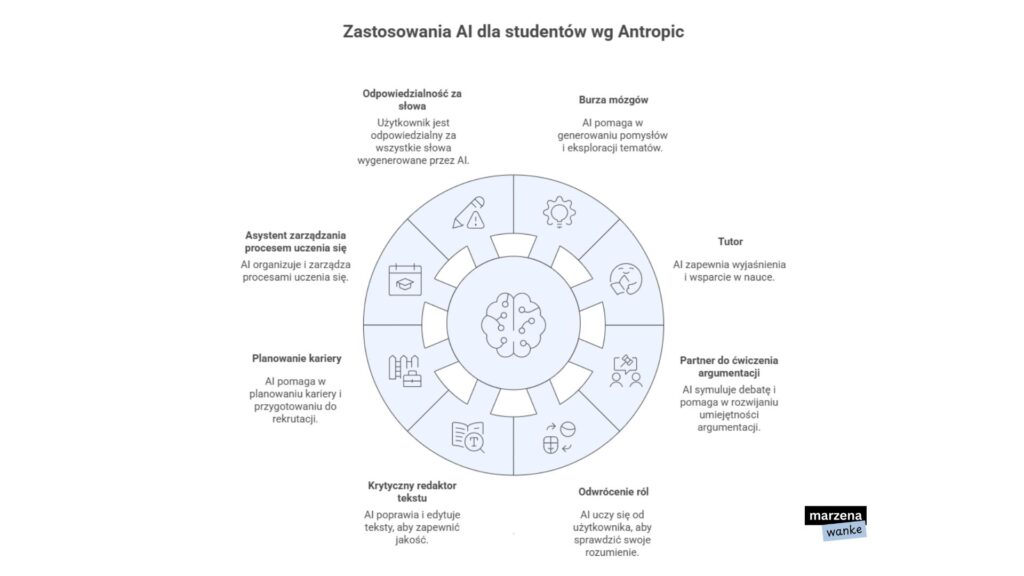 Okrągły diagram przedstawiający 7 zastosowań AI dla studentów według Anthropic. W centrum grafiki mózg symbolizujący sztuczną inteligencję, wokół którego rozmieszczono 7 segmentów z ikonami. Zgodnie z ruchem wskazówek zegara: Burza mózgów — AI pomaga w generowaniu pomysłów i eksploracji tematów; Tutor — AI zapewnia wyjaśnienia i wsparcie w nauce; Partner do ćwiczenia argumentacji — AI symuluje debatę i pomaga w rozwijaniu umiejętności argumentacji; Odwrócenie ról — AI uczy się od użytkownika, aby sprawdzić swoje rozumienie; Krytyczny redaktor tekstu — AI poprawia i edytuje teksty, aby zapewnić jakość; Planowanie kariery — AI pomaga w planowaniu kariery i przygotowaniu do rekrutacji; Asystent zarządzania procesem uczenia się — AI organizuje i zarządza procesami uczenia się. Na zewnątrz segmentów widnieje dodatkowy element: Odpowiedzialność za słowa — użytkownik jest odpowiedzialny za wszystkie słowa wygenerowane przez AI.