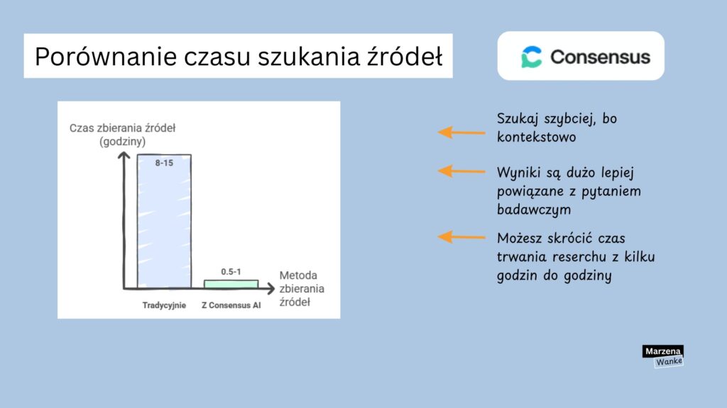 Wykres słupkowy porównujący czas zbierania źródeł do pracy dyplomowej: tradycyjne wyszukiwanie zajmuje 8–15 godzin, z Consensus AI tylko 0,5–1 godziny