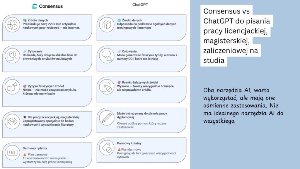 Porównanie Consensus AI i ChatGPT do pisania pracy dyplomowej w pięciu kategoriach: źródło danych, cytowania, ryzyko fałszywych źródeł, zastosowanie do pracy naukowej i plan darmowy — Consensus przeszukuje bazę 220+ mln artykułów peer-reviewed, ChatGPT może generować fałszywe tytuły i numery DOI