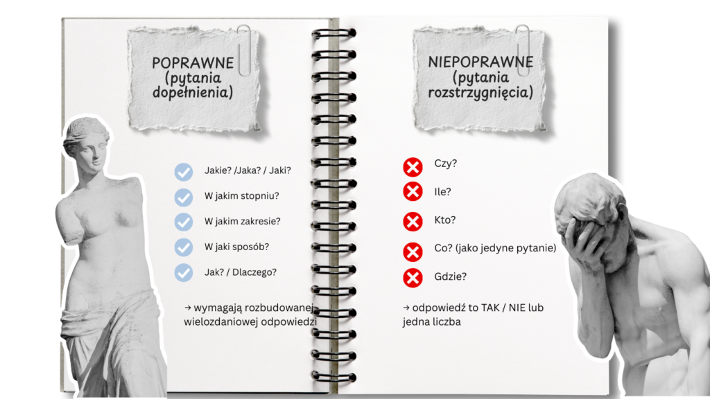Infografika: poprawne słowa pytające w problemie badawczym (Jakie, W jakim stopniu, W jakim zakresie) vs niepoprawne (Czy, Ile, Kto)