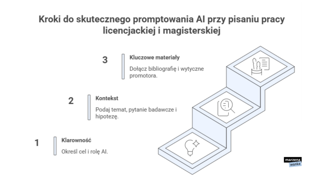 3 kroki skutecznego promptowania AI przy pisaniu pracy licencjackiej i magisterskiej — klarowność, kontekst, kluczowe materiały