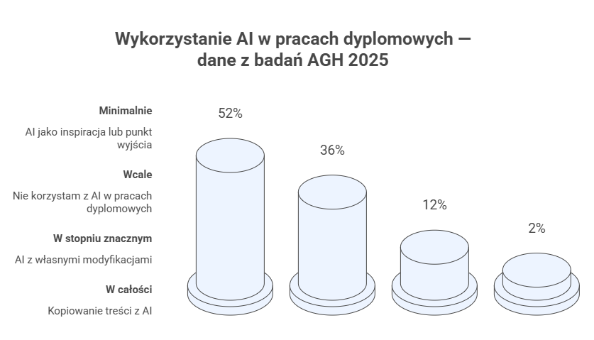 Wykres: Jak studenci używają AI w pracach dyplomowych — badania AGH 2025. 52% minimalnie, 36% wcale, 12% w stopniu znacznym, 2% w całości