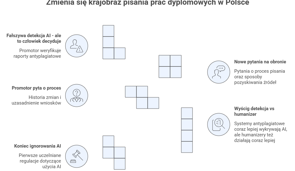 Infografika: 5 zmian w pisaniu prac dyplomowych w Polsce w 2026 roku — regulacje AI, detekcja antyplagiatowa, nowe pytania na obronie