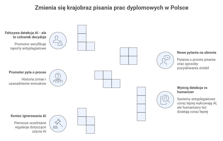 Infografika: 5 zmian w pisaniu prac dyplomowych w Polsce w 2026 roku — regulacje AI, detekcja antyplagiatowa, nowe pytania na obronie