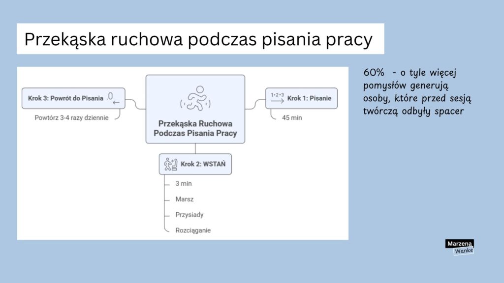 Infografika pokazująca schemat przekąski ruchowej podczas pisania pracy licencjackiej: 45 minut pisania, 3 minuty ruchu (marsz, przysiady, rozciąganie), powrót do pisania - powtarzane 3-4 razy dziennie