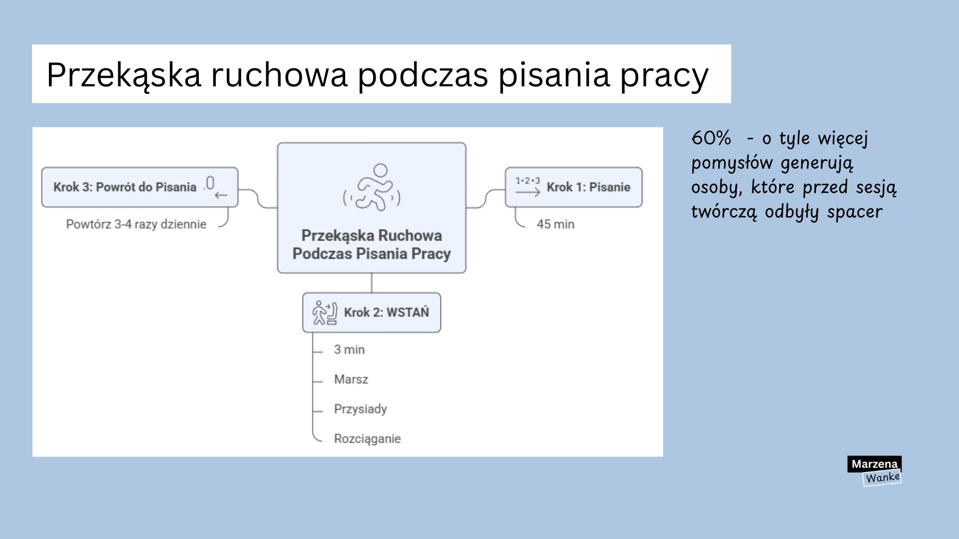 Infografika pokazująca schemat przekąski ruchowej podczas pisania pracy licencjackiej: 45 minut pisania, 3 minuty ruchu (marsz, przysiady, rozciąganie), powrót do pisania - powtarzane 3-4 razy dziennie