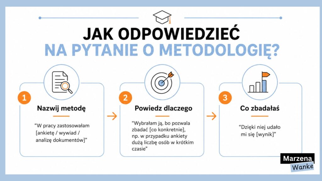 Schemat trzech kroków odpowiedzi na pytanie o metodologię na obronie pracy licencjackiej: nazwij metodę, powiedz dlaczego, co zbadałaś