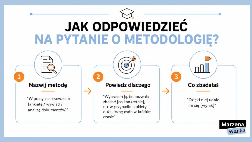 Schemat trzech kroków odpowiedzi na pytanie o metodologię na obronie pracy licencjackiej: nazwij metodę, powiedz dlaczego, co zbadałaś