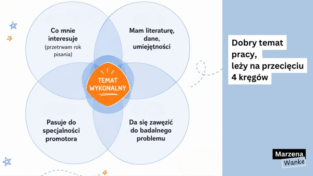 Diagram czterech nakładających się kręgów pokazujący wybór tematu pracy licencjackiej - zainteresowanie, źródła, specjalność promotora i wykonalność