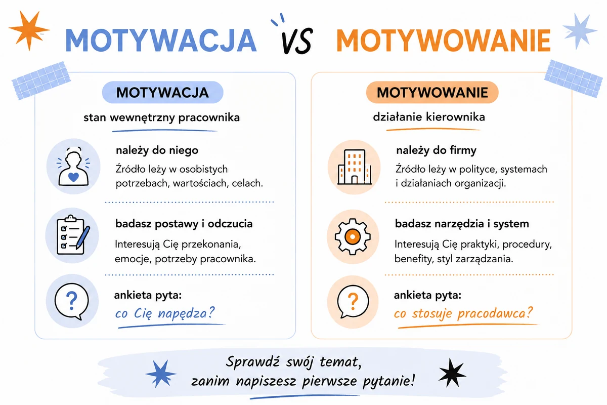 Porównanie pojęć motywacja i motywowanie, definicja obu terminów i konsekwencje dla konstrukcji ankiety w pracy licencjackiej
