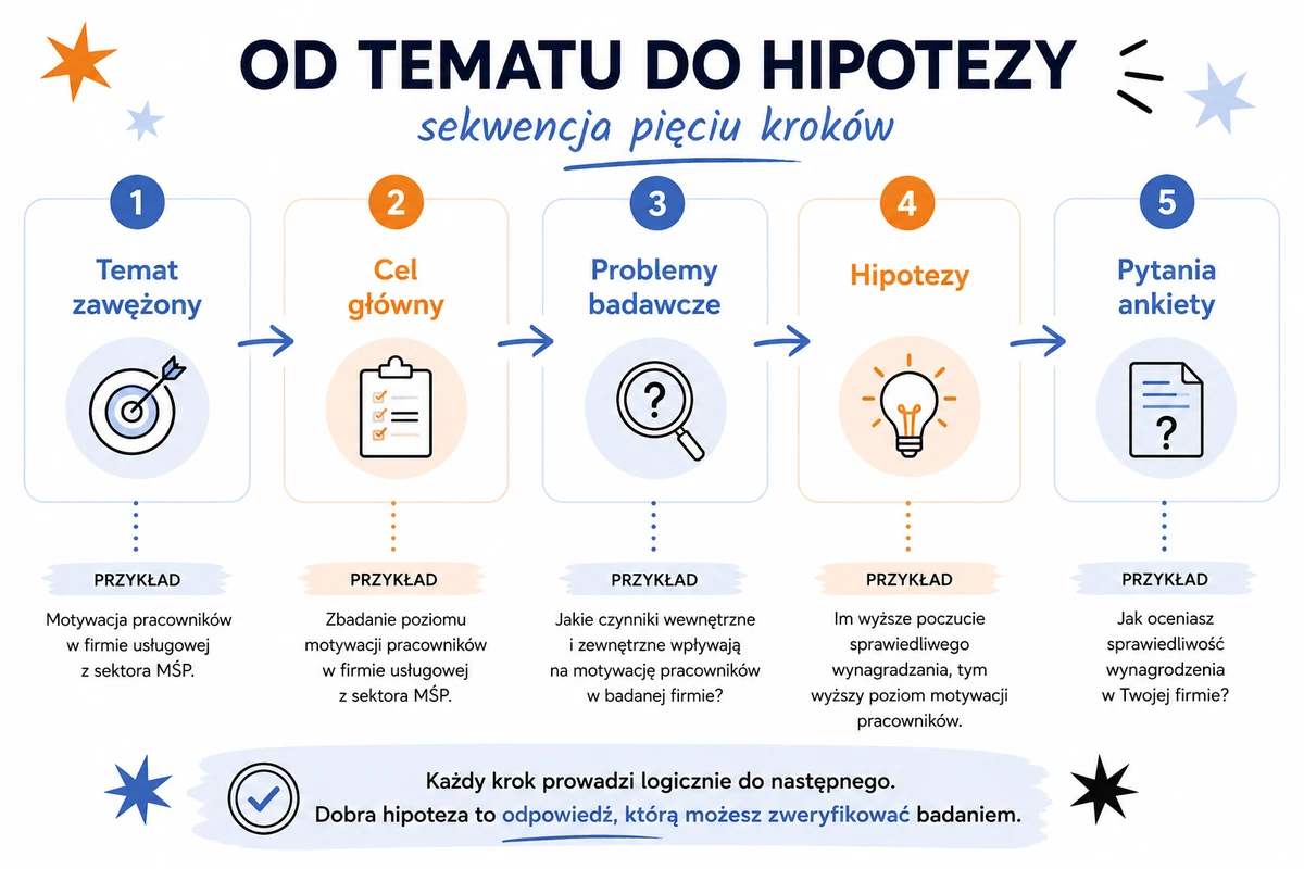 Schemat pięciu kroków od zawężonego tematu przez cel i hipotezy do pytań ankiety