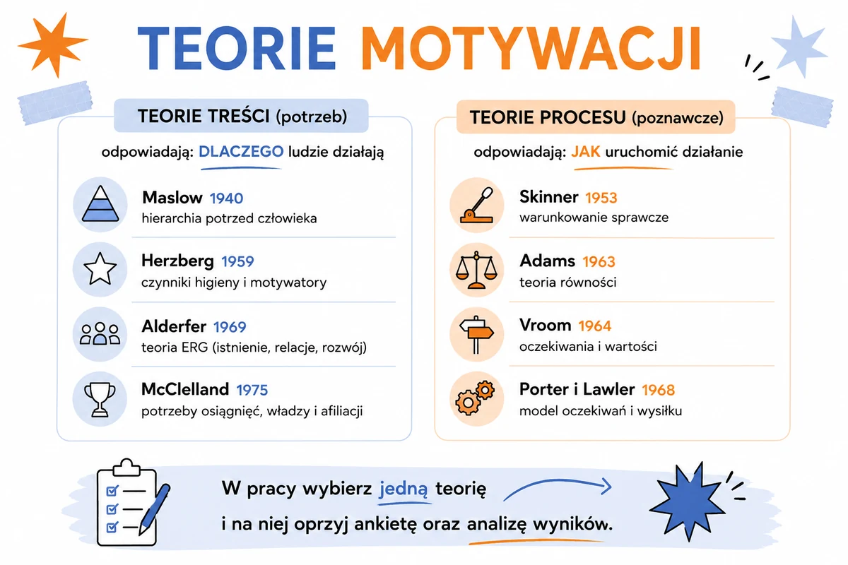 Teorie motywacji podzielone na teorie treści i teorie procesu, z nazwiskami autorów i latami powstania, do rozdziału teoretycznego pracy