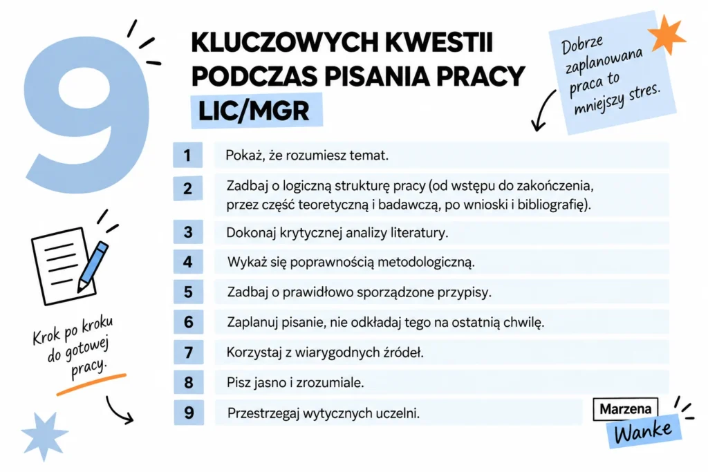 Dziewięć kluczowych kwestii przy pisaniu pracy licencjackiej i magisterskiej: zrozumienie tematu, logiczna struktura pracy, krytyczna analiza literatury, poprawność metodologiczna, prawidłowe przypisy, zaplanowanie pisania, wiarygodne źródła, jasny język i wytyczne uczelni.