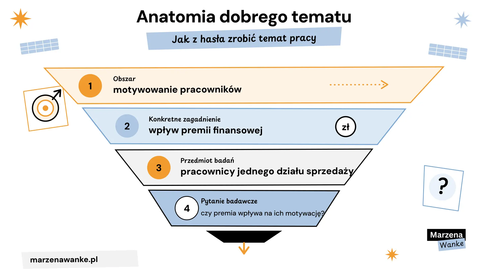 anatomia dobrego tematu pracy licencjackiej: obszar, zagadnienie, przedmiot badań, pytanie badawcze