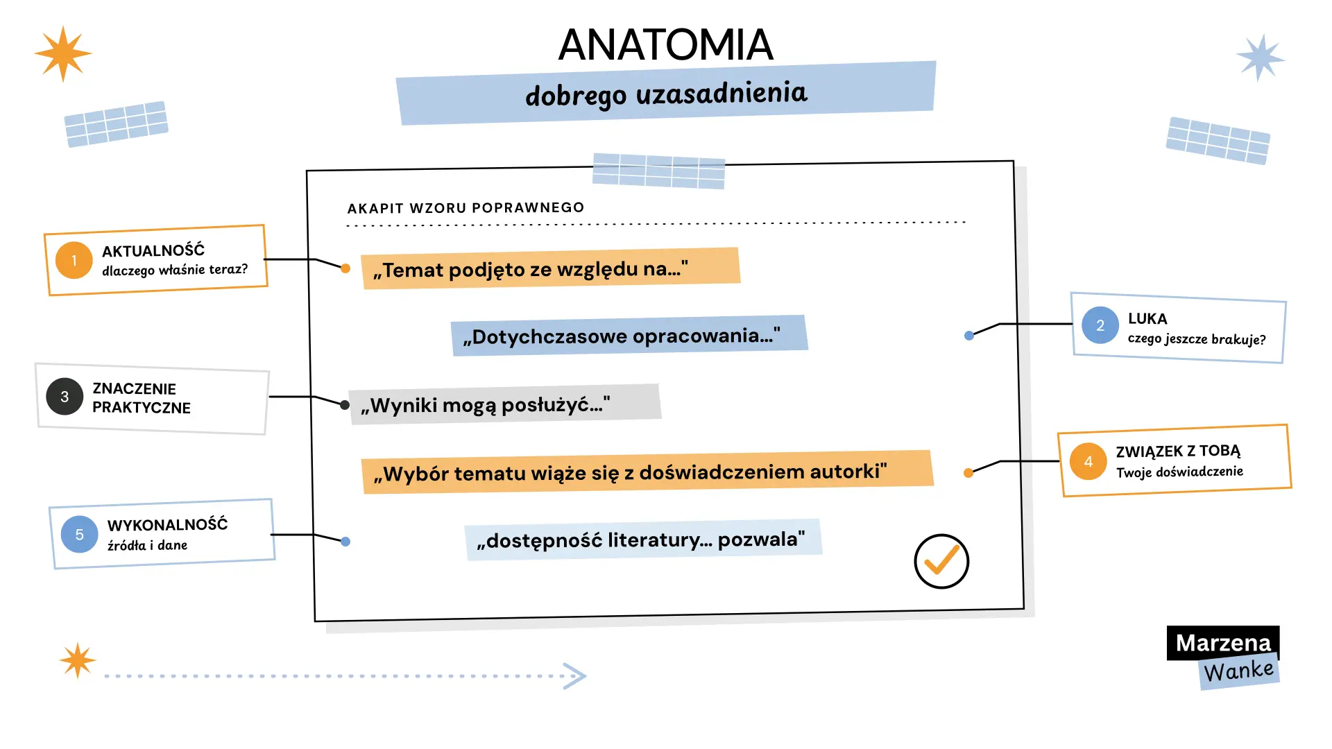 Anatomia uzasadnienia wyboru tematu pracy licencjackiej, pięć elementów w jednym akapicie