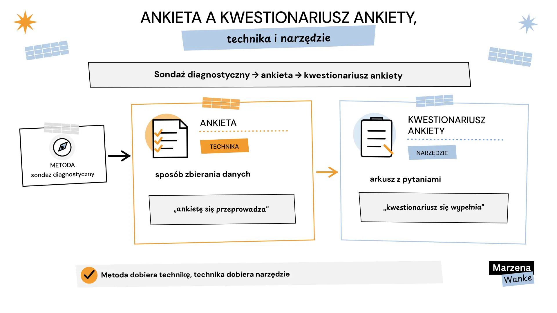 kwestionariusz ankiety, różnica między ankietą a kwestionariuszem