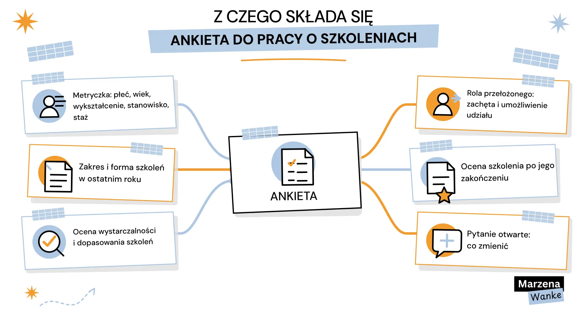 szkolenia pracowników praca licencjacka, struktura ankiety do pracy dyplomowej