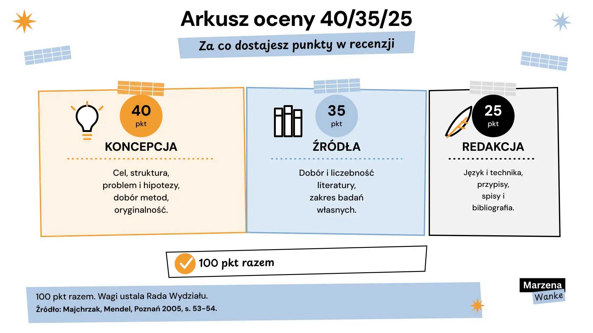 Arkusz oceny pracy dyplomowej, podział punktów 40/35/25: koncepcja, źródła, redakcja