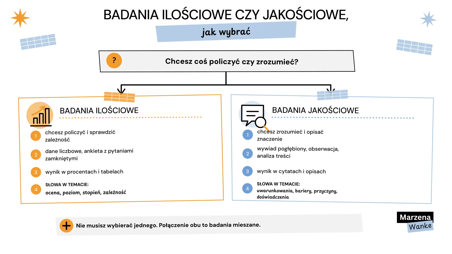 metody badawcze, wybór między badaniami ilościowymi a jakościowymi