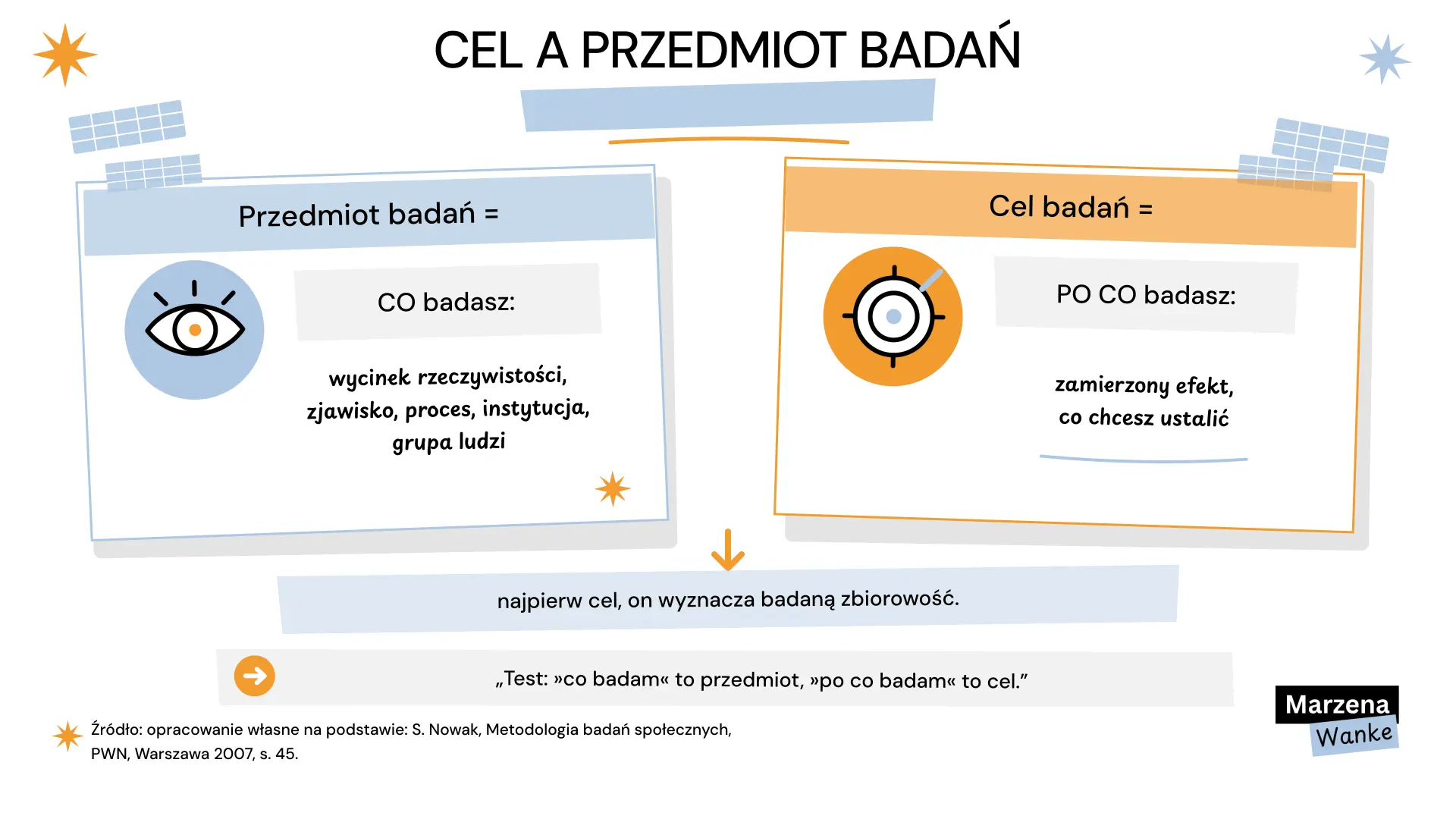 różnica między celem a przedmiotem badań w pracy dyplomowej