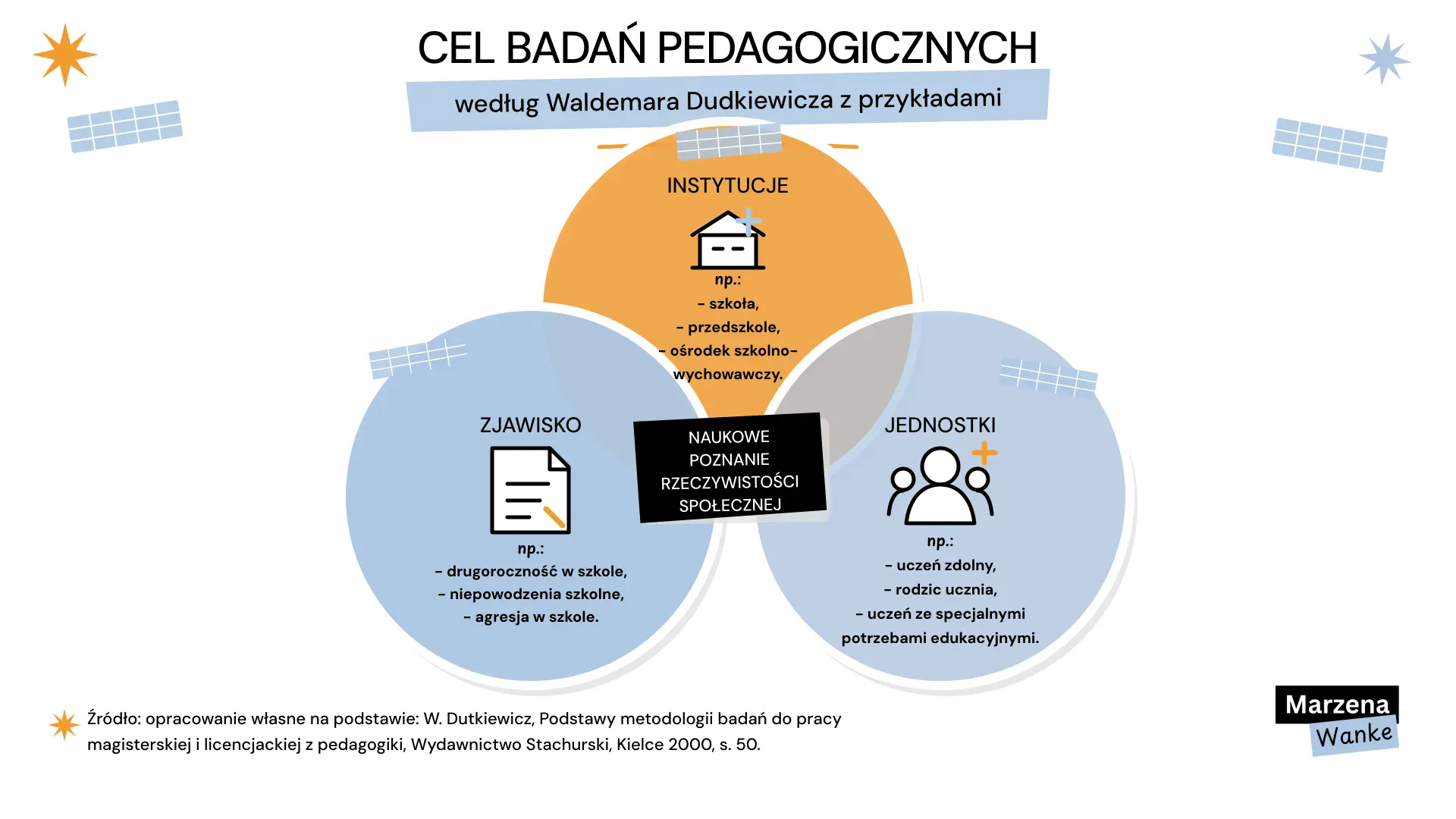 Cel badań pedagogicznych według W. Dutkiewicza: zjawiska, instytucje, jednostki, z przykładami
