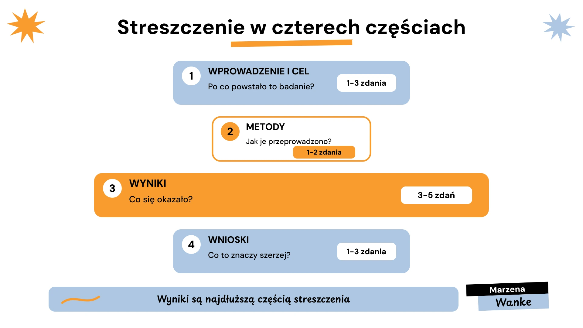 Streszczenie pracy licencjackiej, cztery części: cel, metody, wyniki i wnioski, z liczbą zdań na każdą