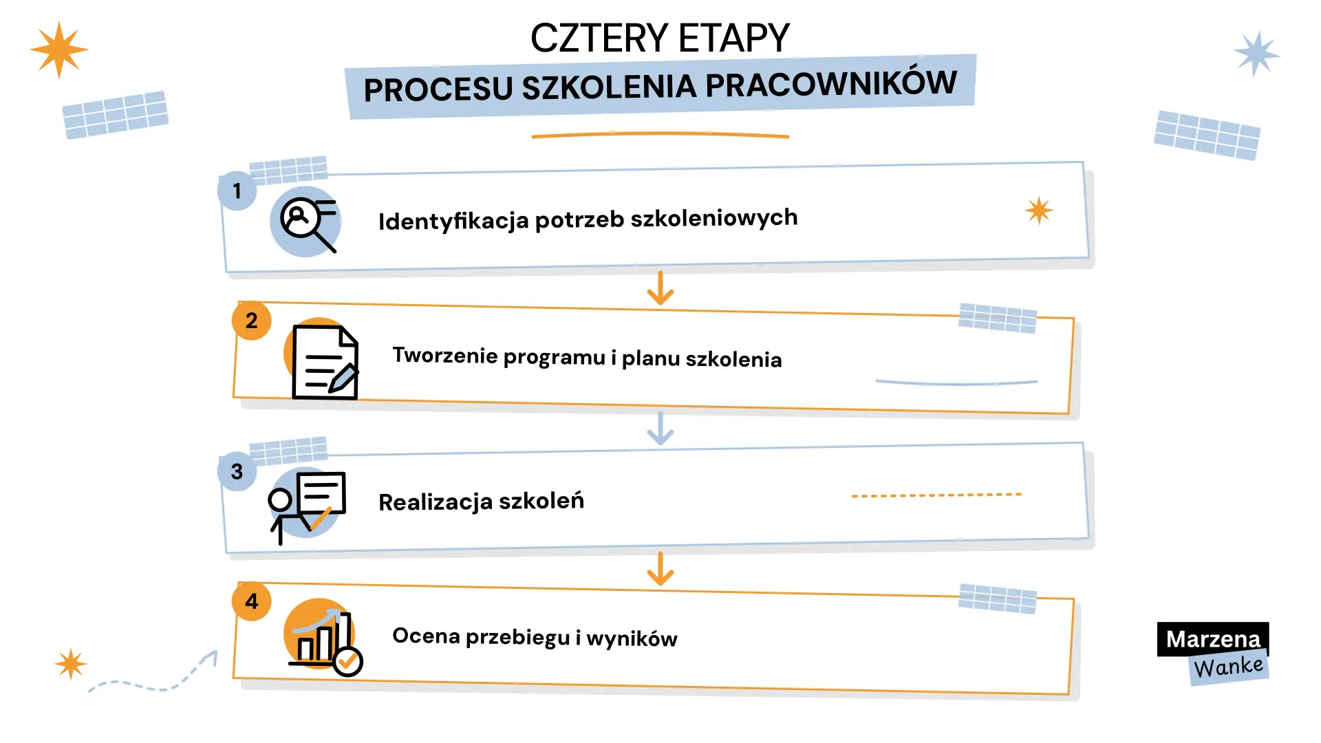szkolenia pracowników praca licencjacka, cztery etapy procesu szkolenia