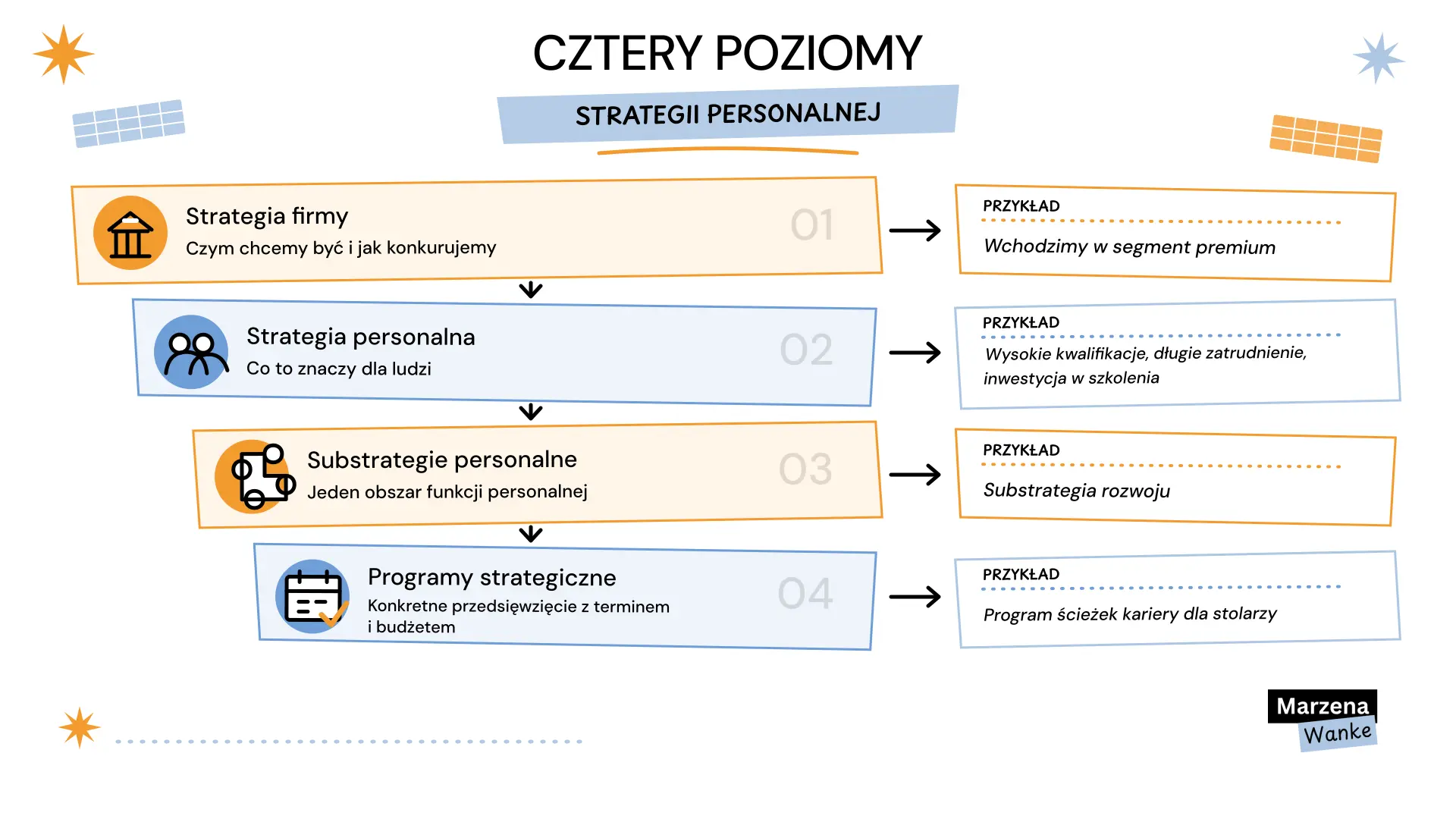 Cztery poziomy strategii personalnej: strategia firmy, strategia personalna, substrategie personalne i programy strategiczne