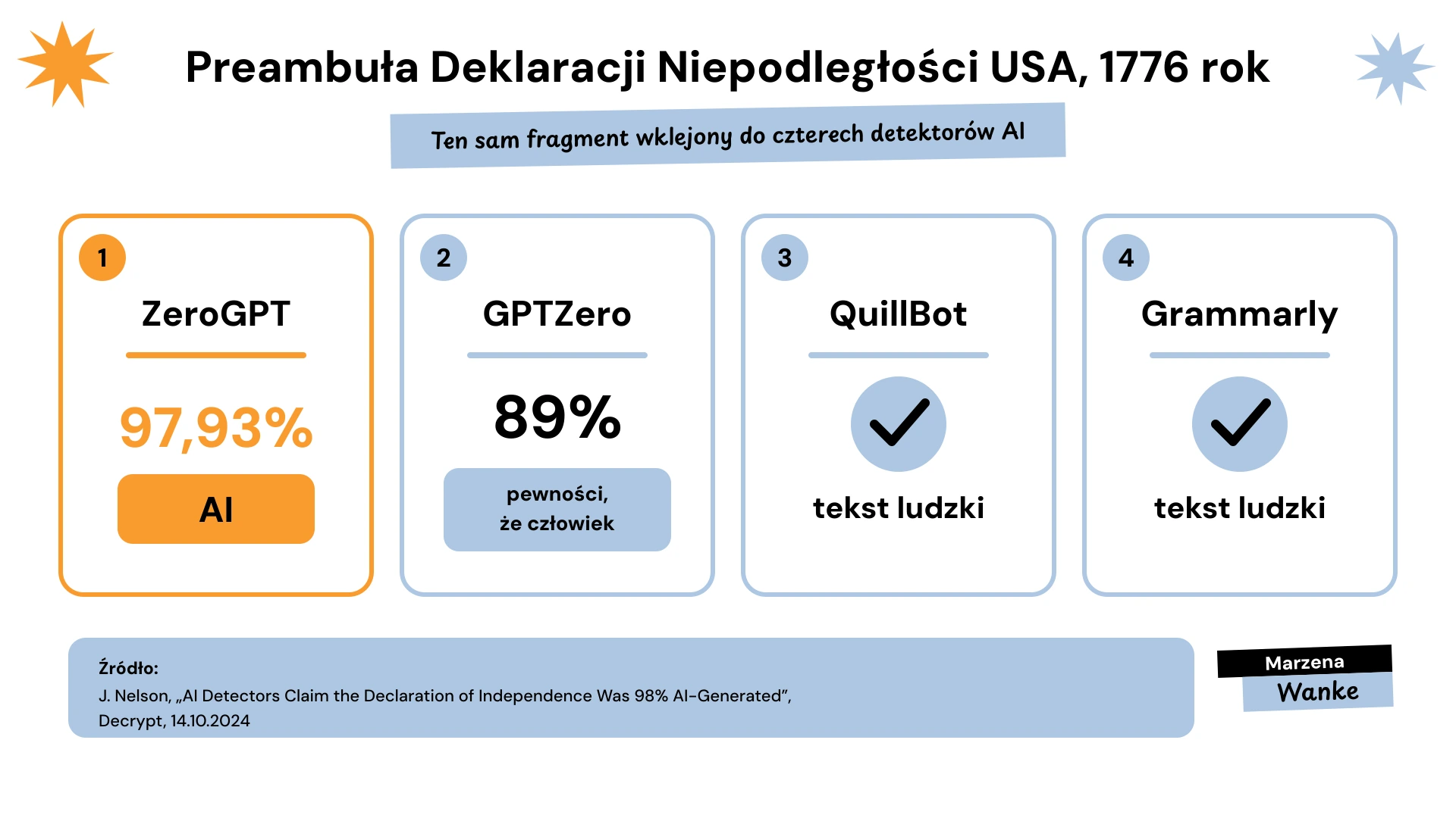 czy detektor AI się myli, cztery detektory i cztery różne wyniki dla tego samego tekstu