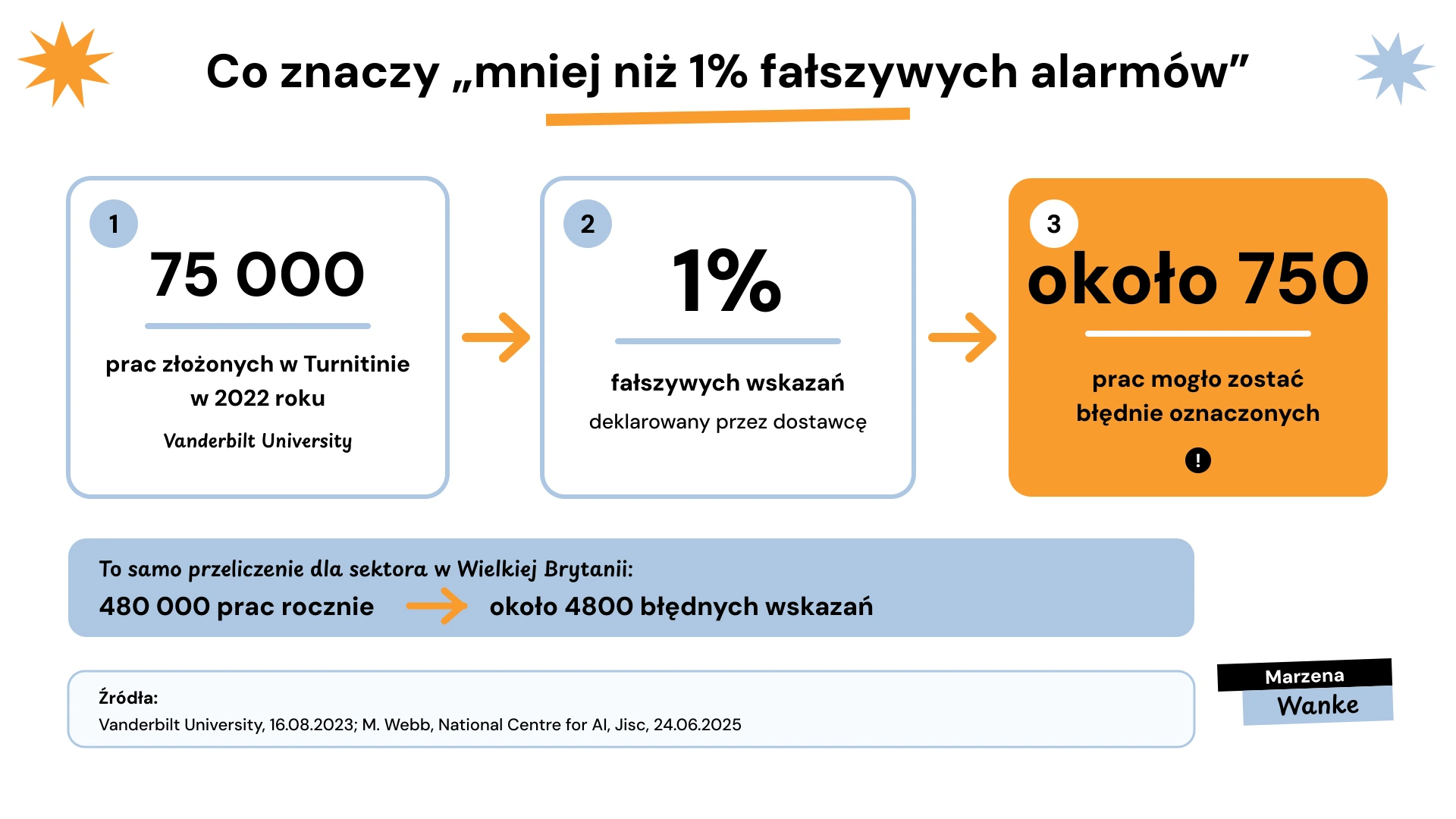 czy detektor AI się myli, jeden procent fałszywych alarmów to 750 prac na jednej uczelni