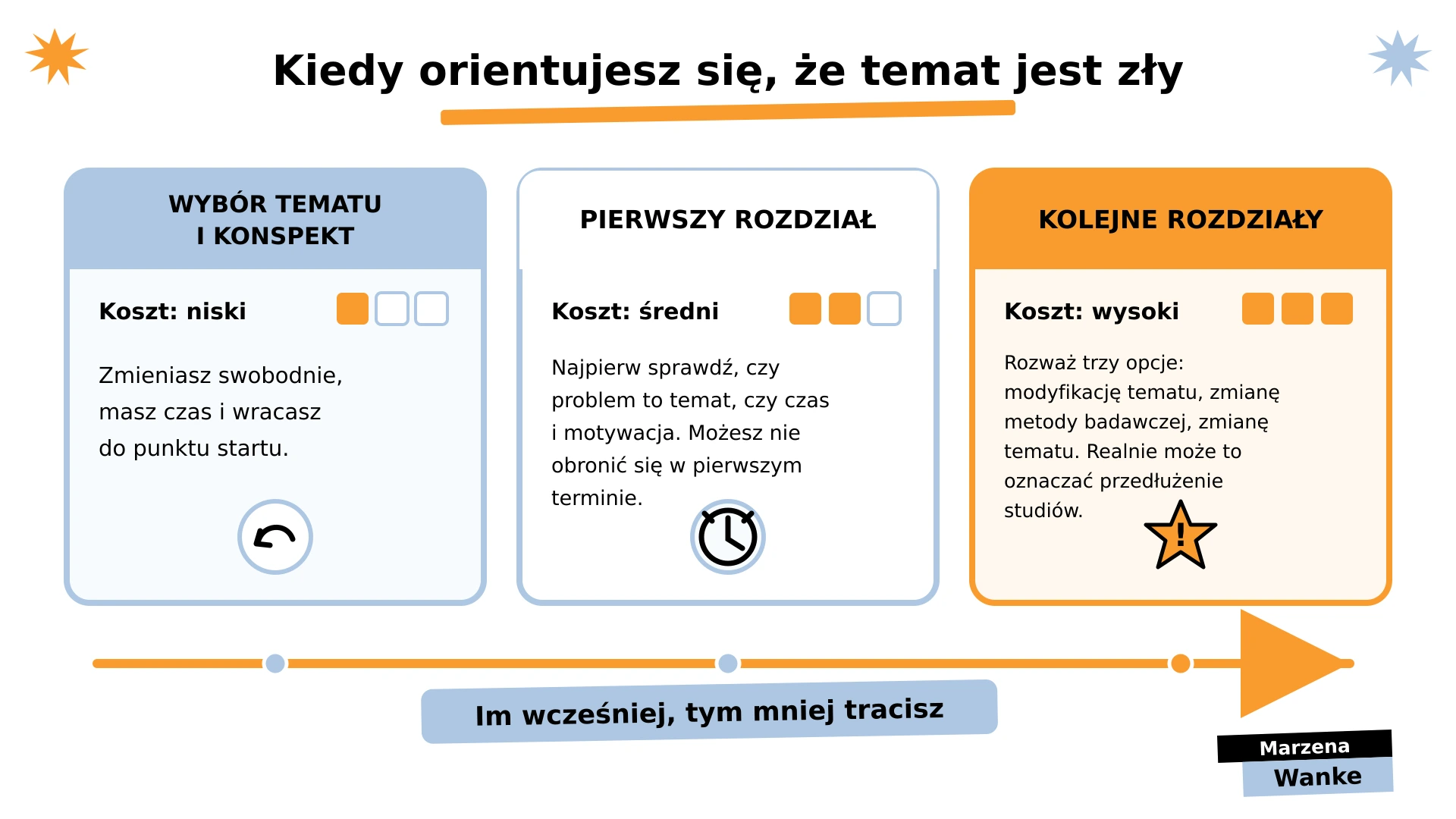 czy można zmienić temat pracy, trzy momenty i koszt zmiany na każdym etapie