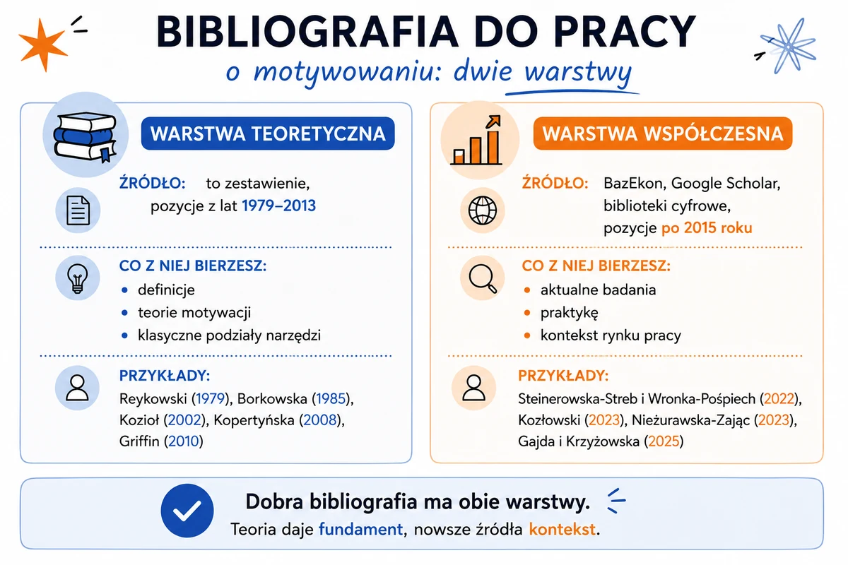 Podział bibliografii o motywowaniu pracowników na warstwę teoretyczną z lat 1979-2013 i współczesną po 2015 roku