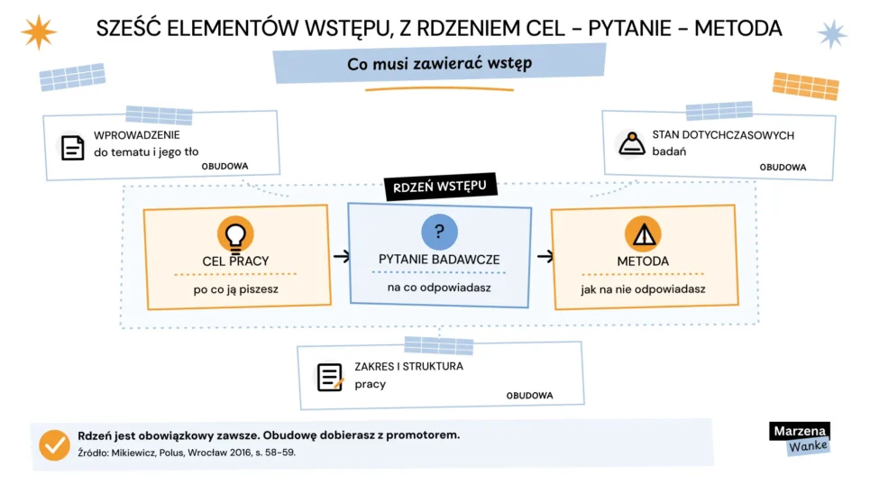 Co powinien zawierać wstęp pracy licencjackiej, sześć elementów wstępu z rdzeniem cel, pytanie, metoda