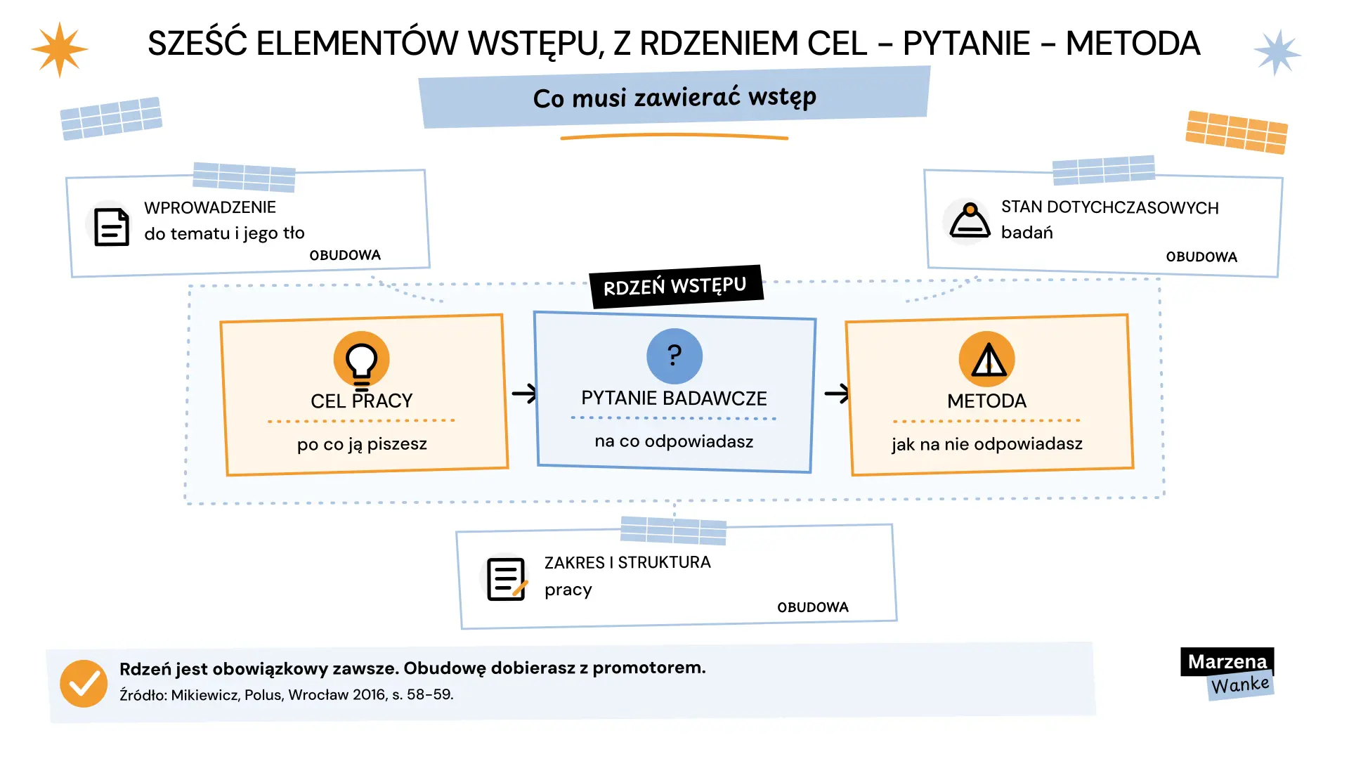 Co powinien zawierać wstęp pracy licencjackiej, sześć elementów wstępu