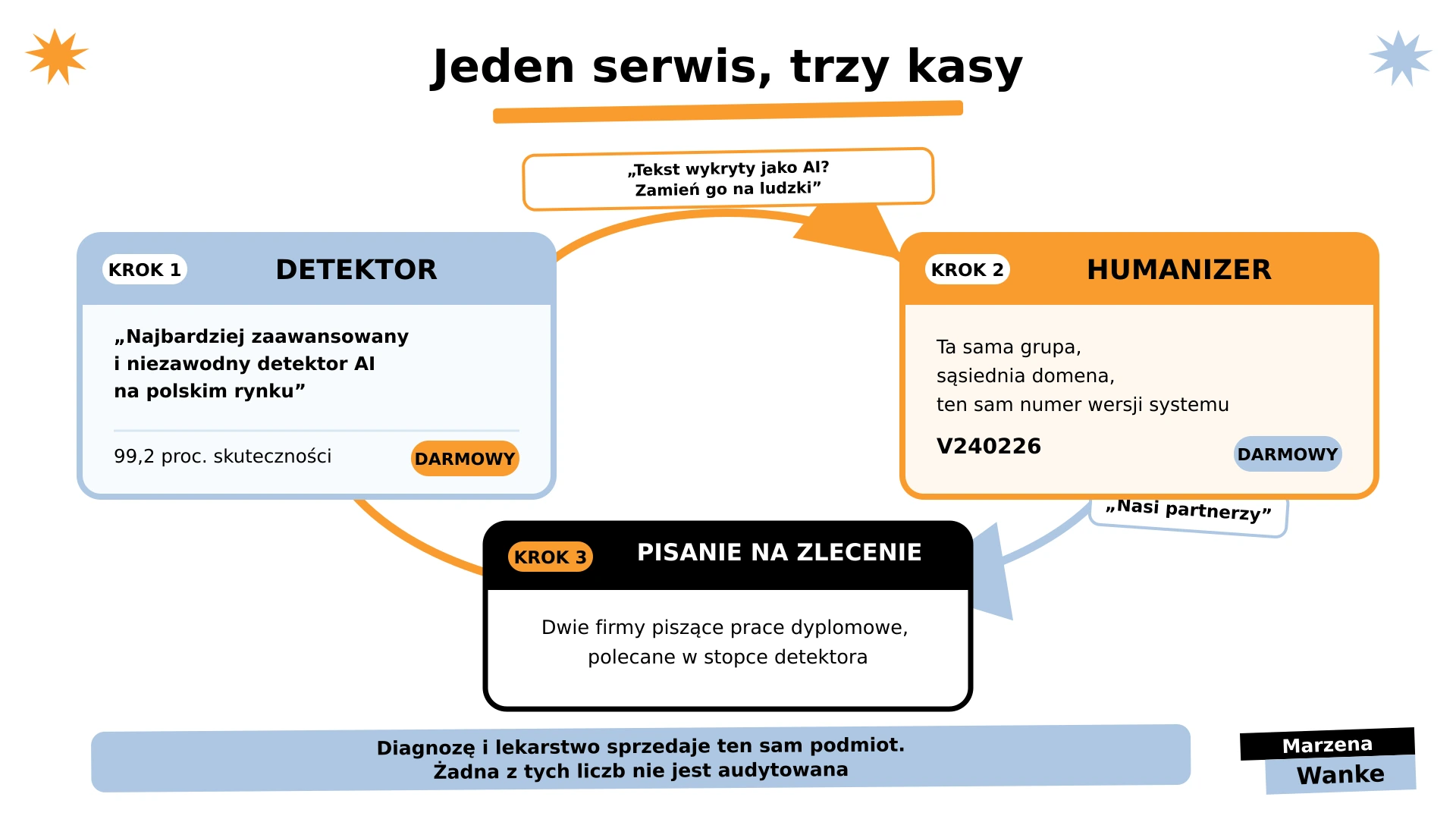czy humanizer AI działa, pętla detektor humanizer i pisanie prac na zlecenie