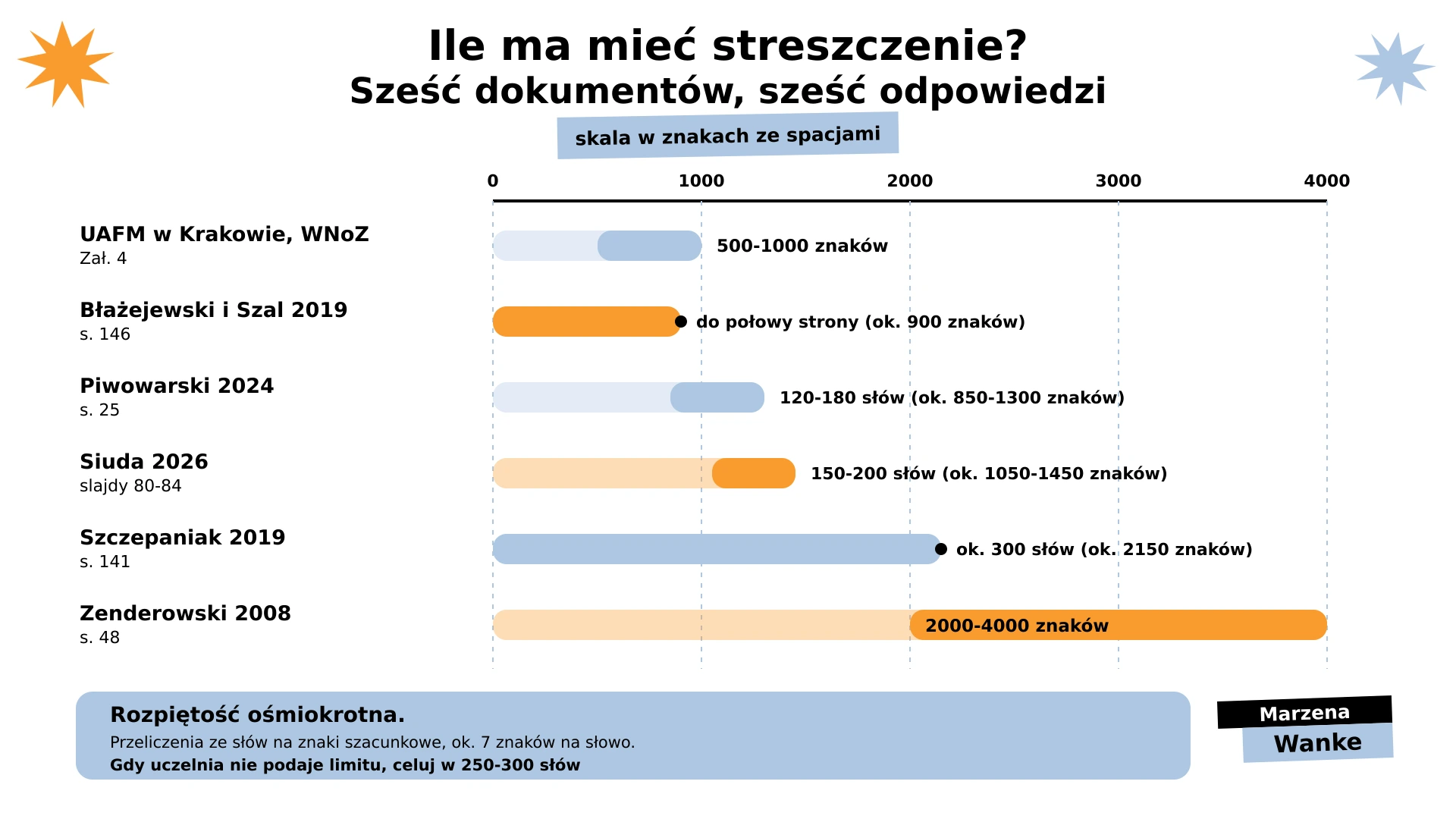 Ile słów ma mieć streszczenie pracy licencjackiej, sześć limitów długości z sześciu dokumentów, w znakach ze spacjami